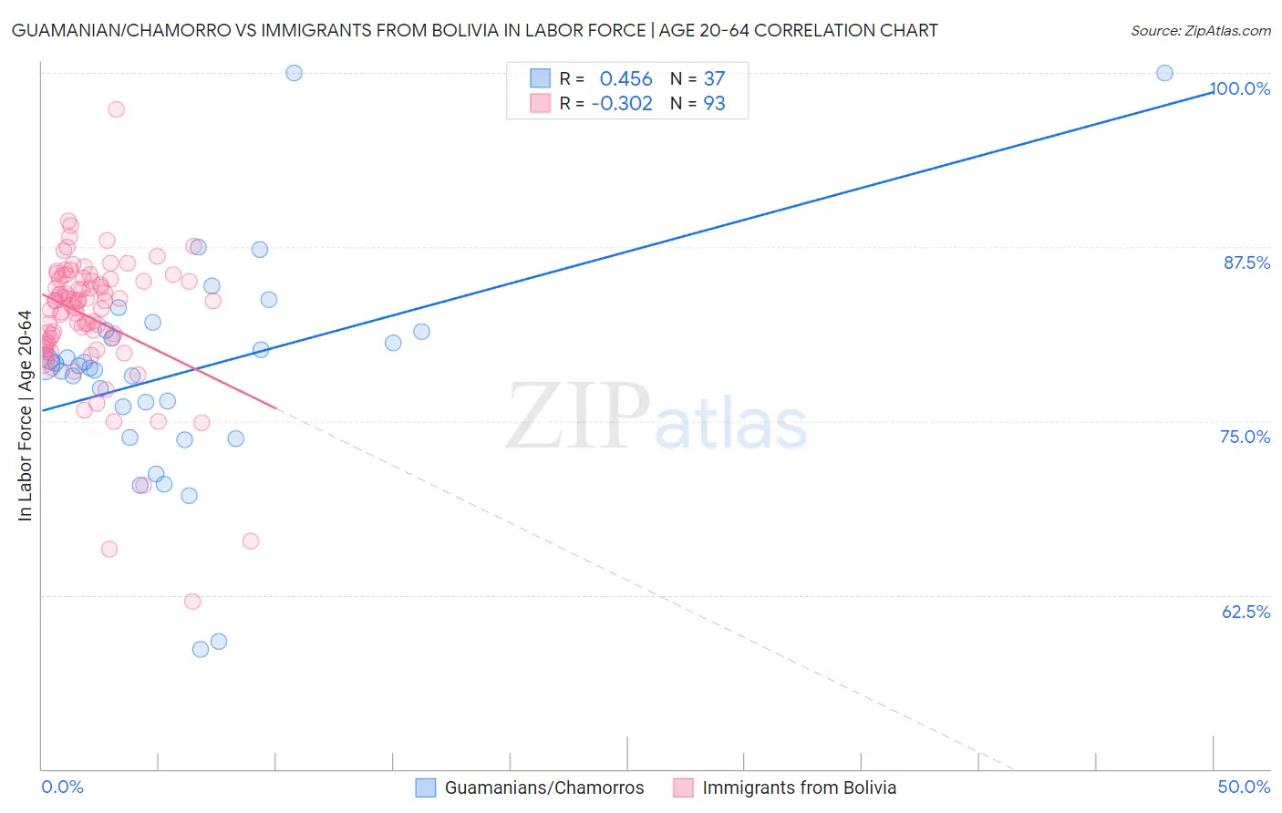 Guamanian/Chamorro vs Immigrants from Bolivia In Labor Force | Age 20-64