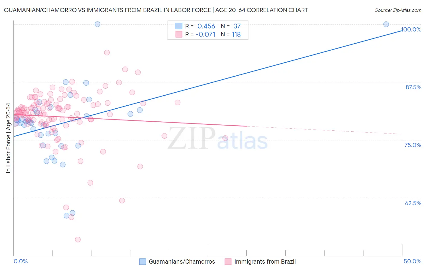 Guamanian/Chamorro vs Immigrants from Brazil In Labor Force | Age 20-64