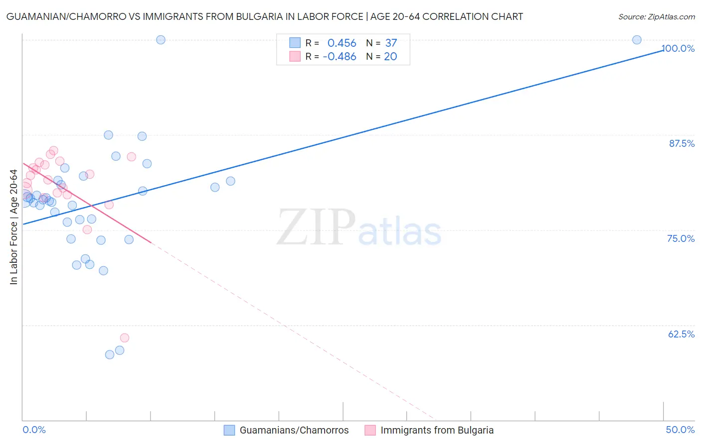 Guamanian/Chamorro vs Immigrants from Bulgaria In Labor Force | Age 20-64
