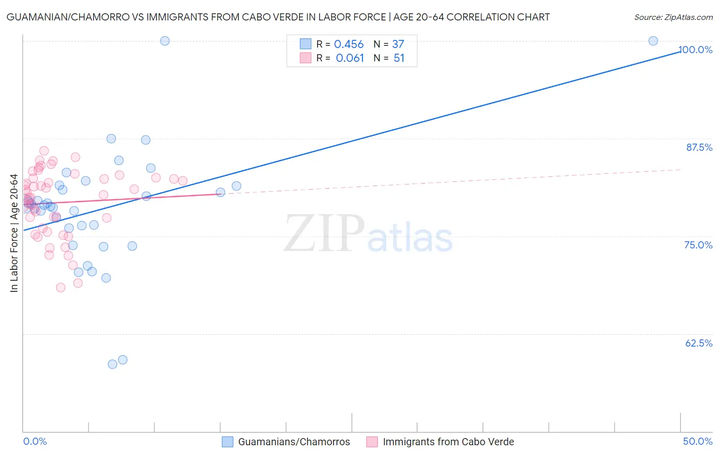 Guamanian/Chamorro vs Immigrants from Cabo Verde In Labor Force | Age 20-64