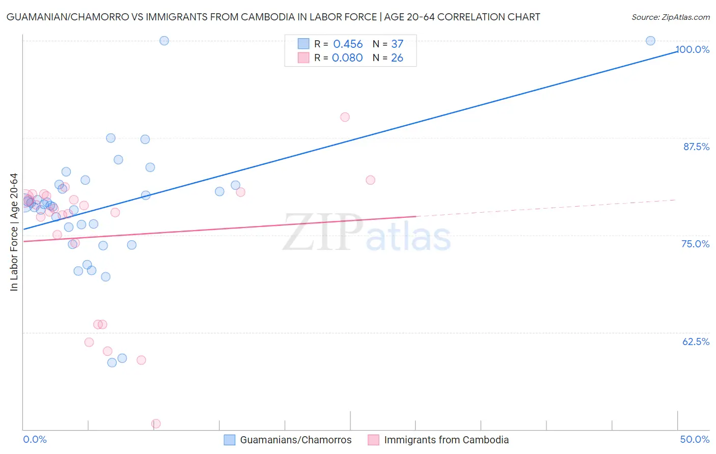 Guamanian/Chamorro vs Immigrants from Cambodia In Labor Force | Age 20-64