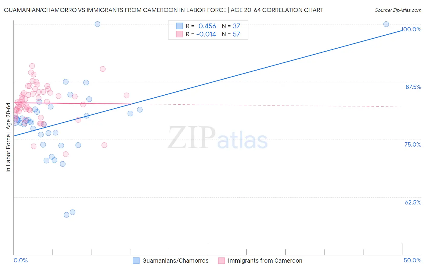 Guamanian/Chamorro vs Immigrants from Cameroon In Labor Force | Age 20-64