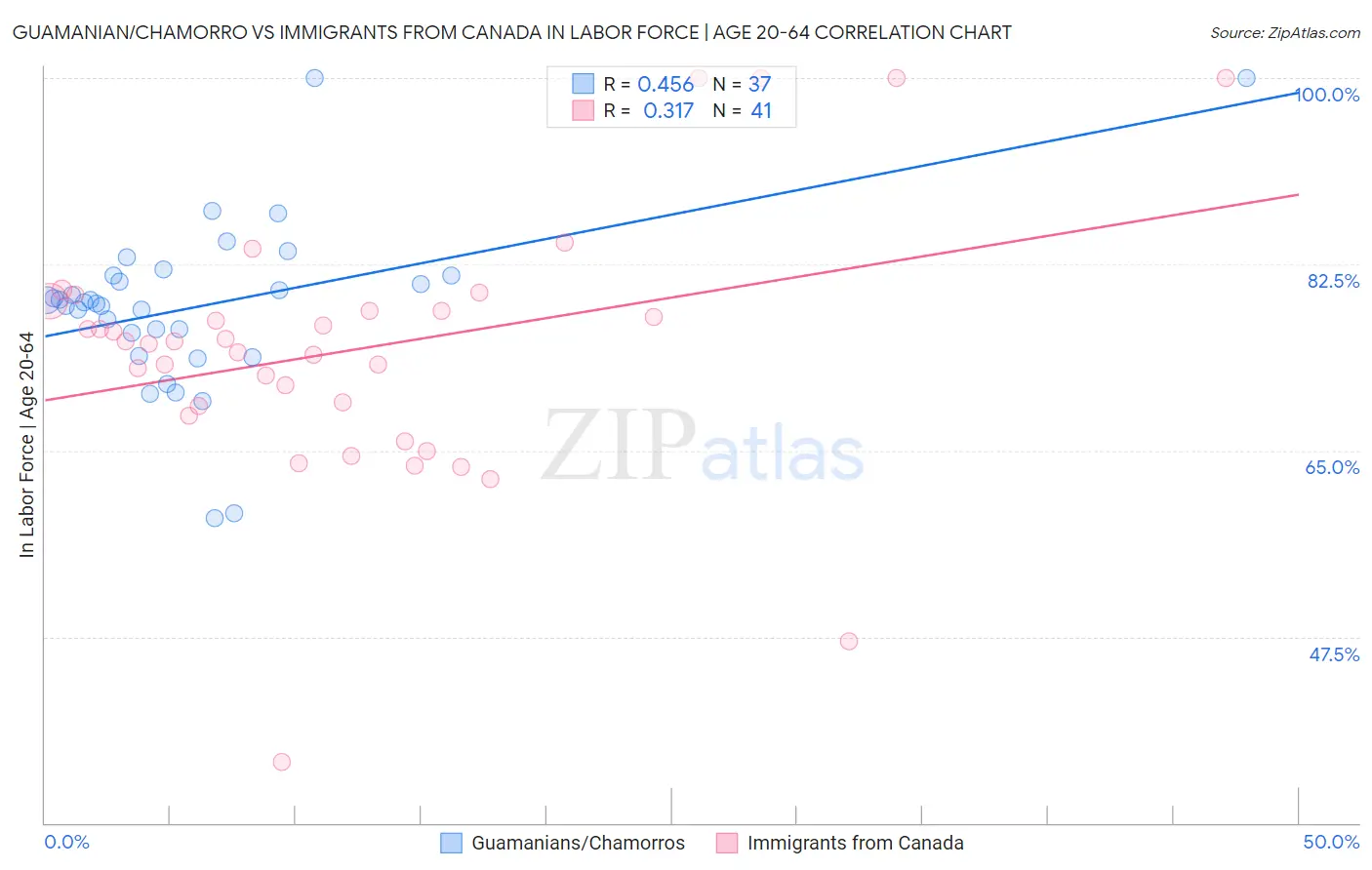 Guamanian/Chamorro vs Immigrants from Canada In Labor Force | Age 20-64