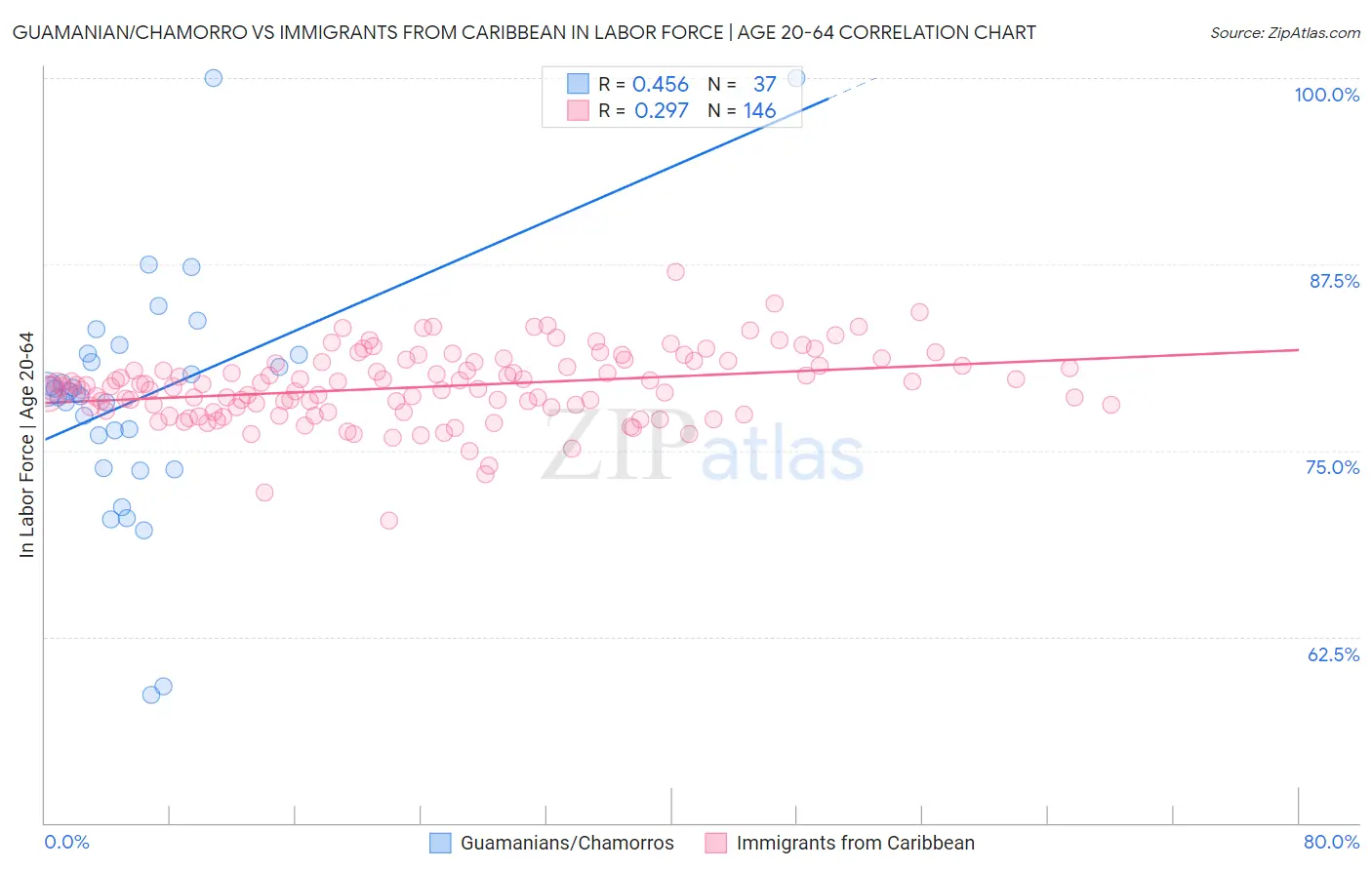 Guamanian/Chamorro vs Immigrants from Caribbean In Labor Force | Age 20-64