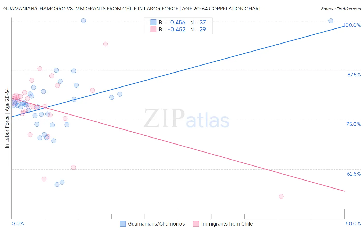Guamanian/Chamorro vs Immigrants from Chile In Labor Force | Age 20-64