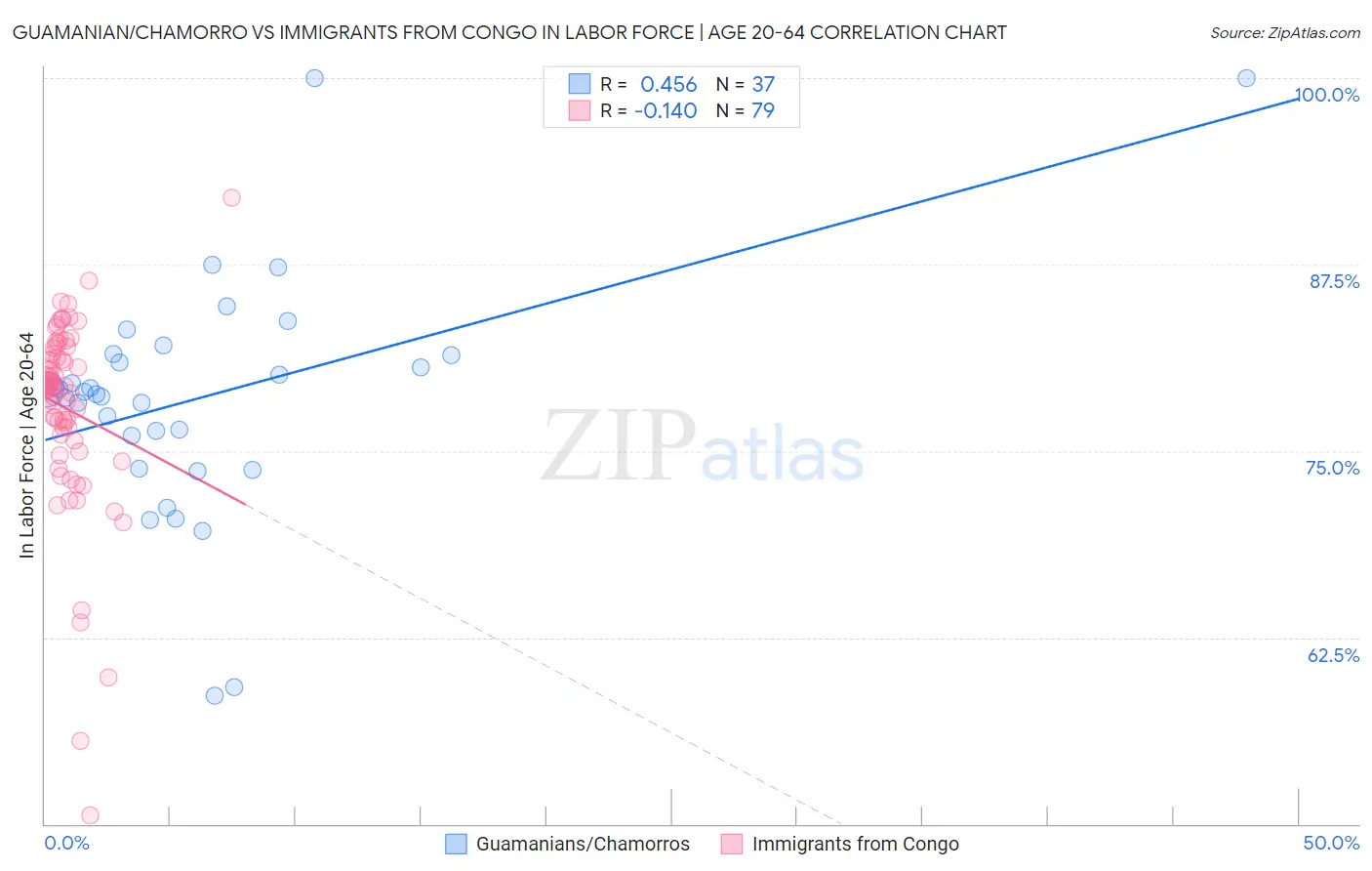 Guamanian/Chamorro vs Immigrants from Congo In Labor Force | Age 20-64