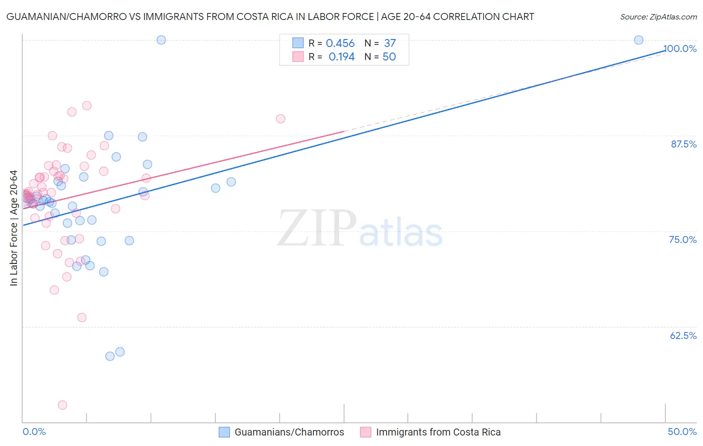 Guamanian/Chamorro vs Immigrants from Costa Rica In Labor Force | Age 20-64