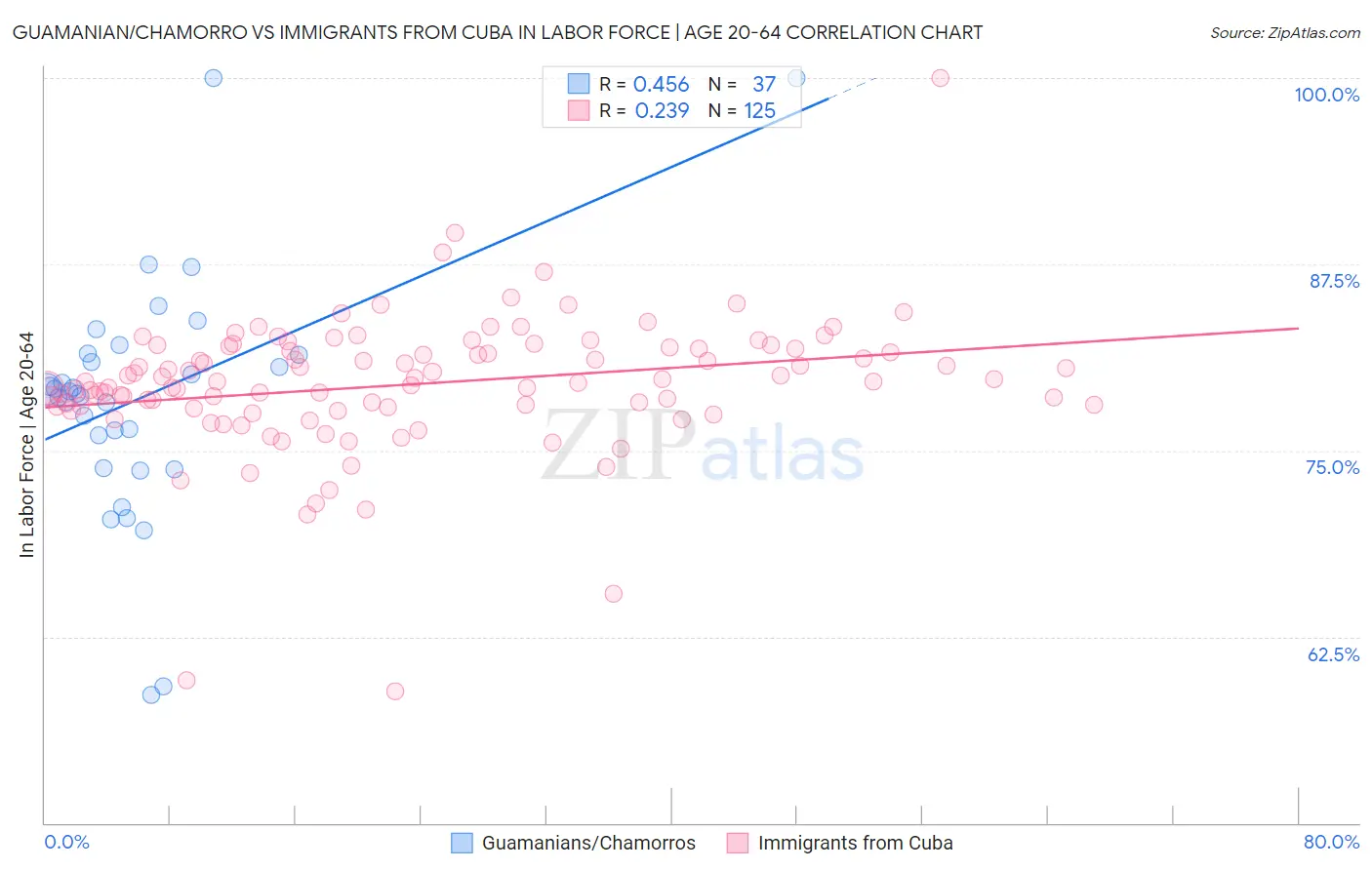 Guamanian/Chamorro vs Immigrants from Cuba In Labor Force | Age 20-64