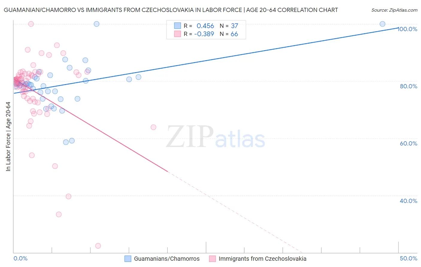Guamanian/Chamorro vs Immigrants from Czechoslovakia In Labor Force | Age 20-64