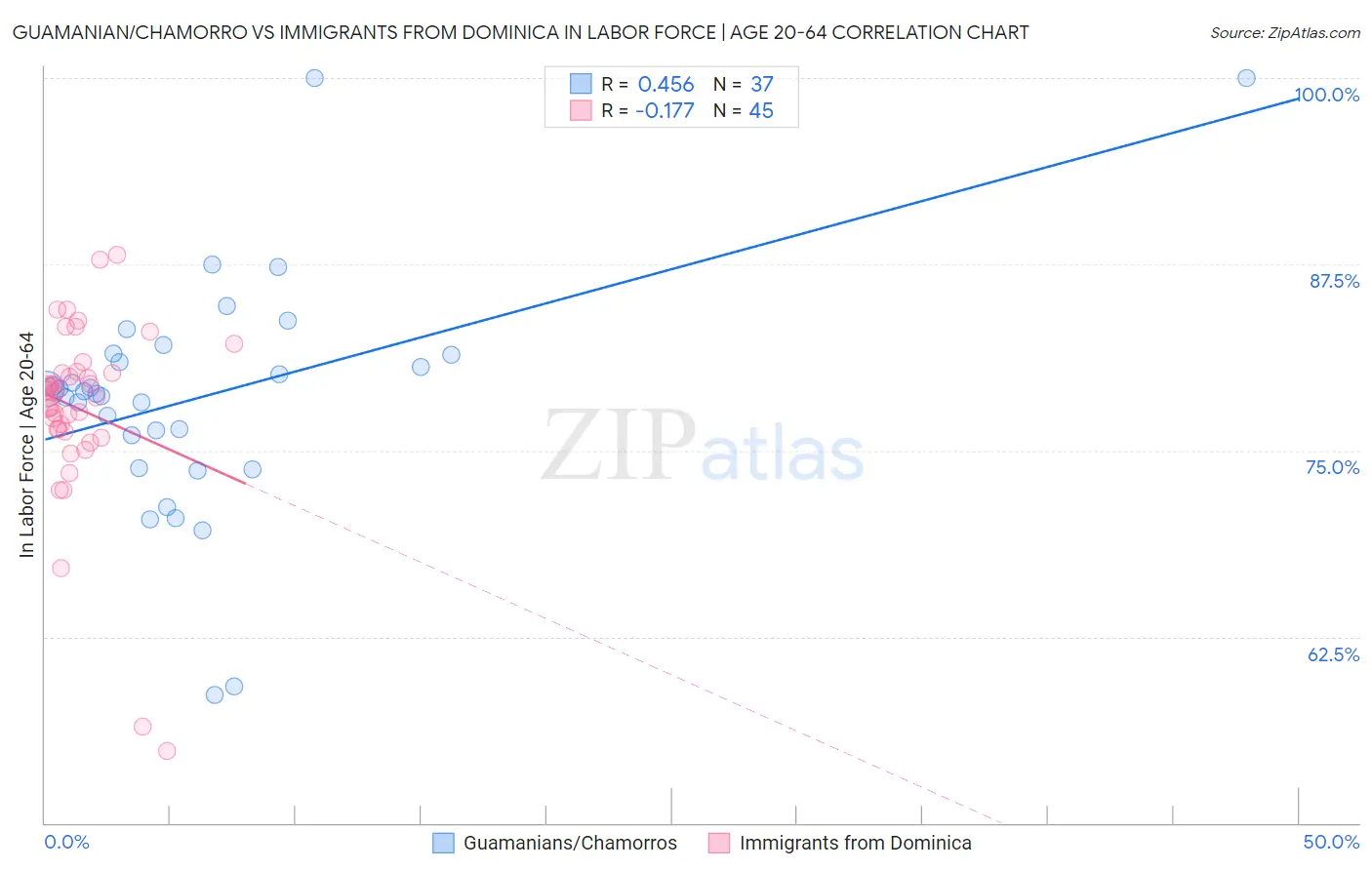 Guamanian/Chamorro vs Immigrants from Dominica In Labor Force | Age 20-64