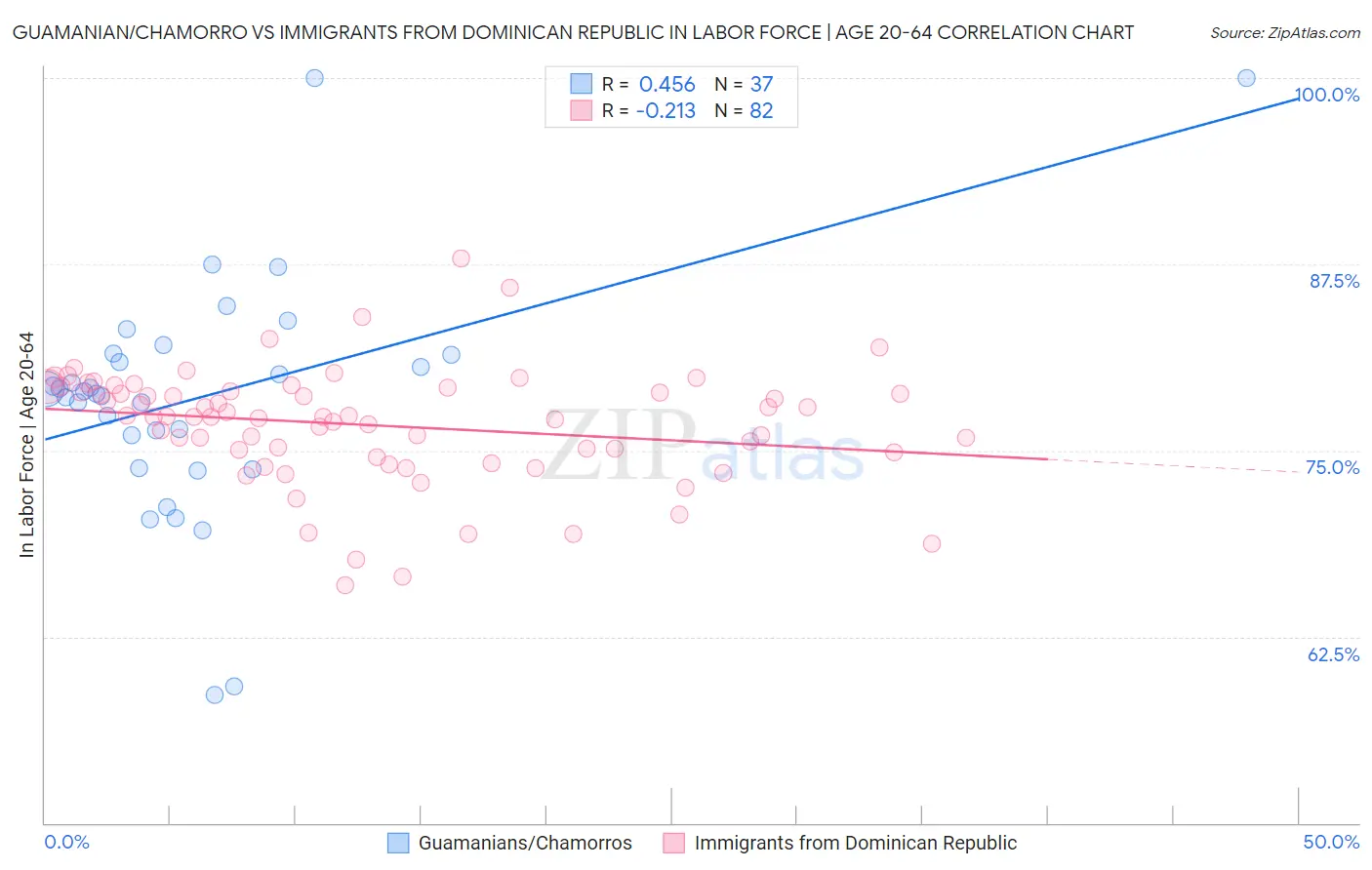 Guamanian/Chamorro vs Immigrants from Dominican Republic In Labor Force | Age 20-64