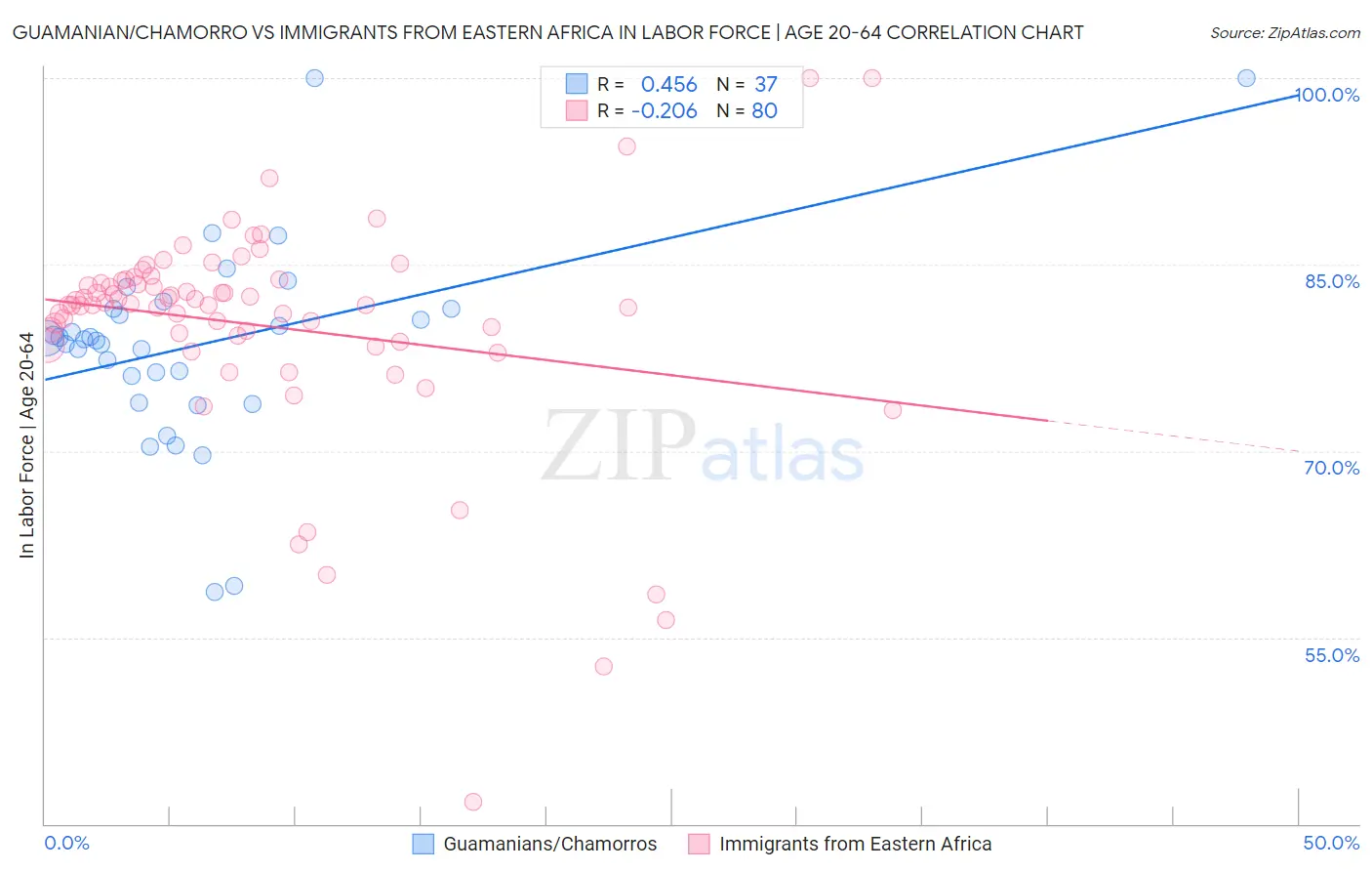 Guamanian/Chamorro vs Immigrants from Eastern Africa In Labor Force | Age 20-64