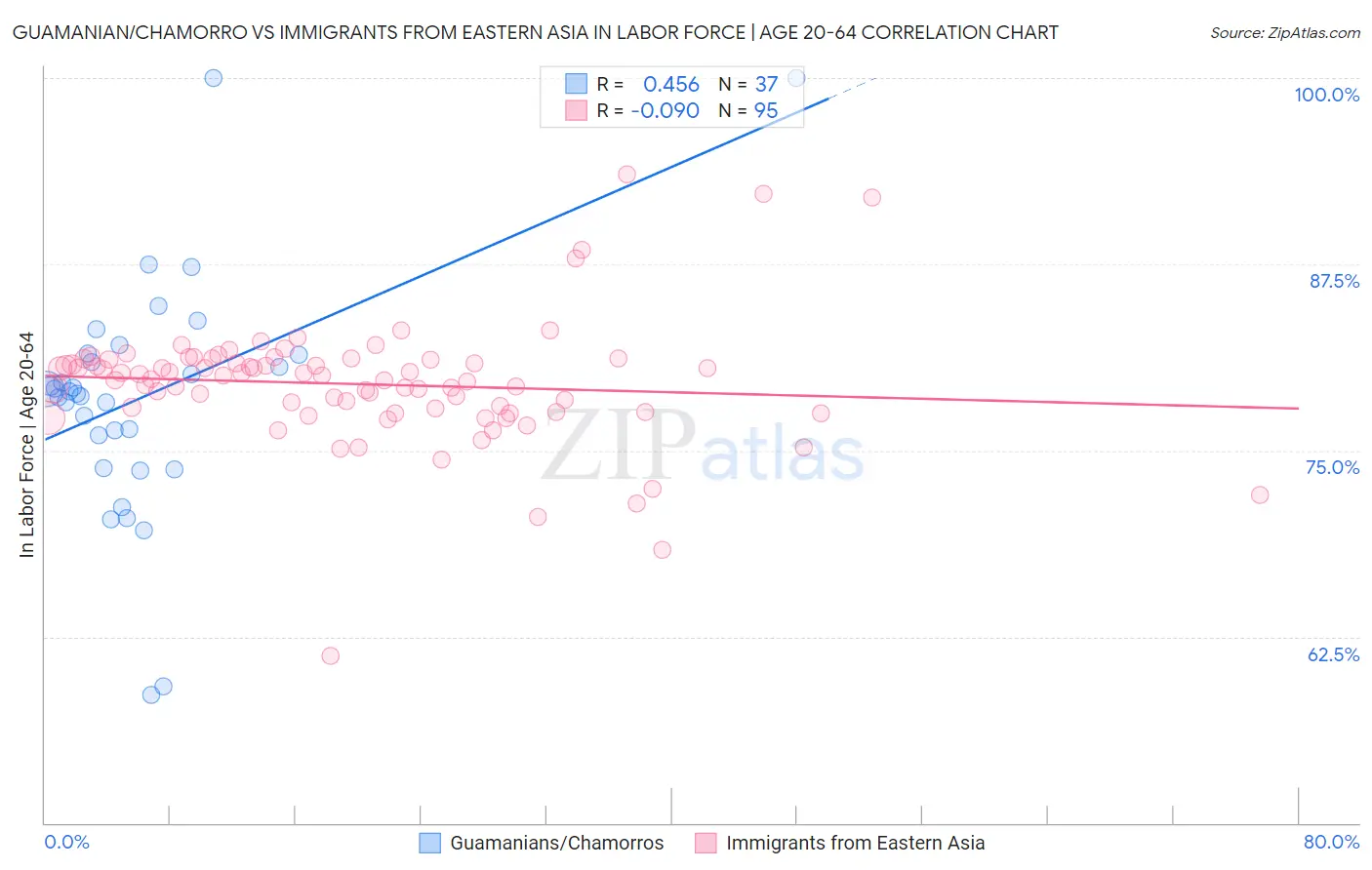 Guamanian/Chamorro vs Immigrants from Eastern Asia In Labor Force | Age 20-64