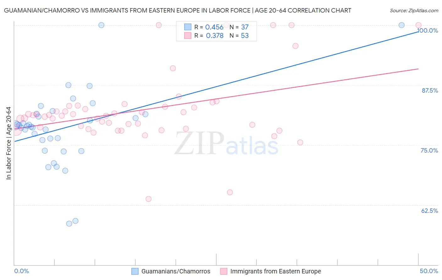 Guamanian/Chamorro vs Immigrants from Eastern Europe In Labor Force | Age 20-64
