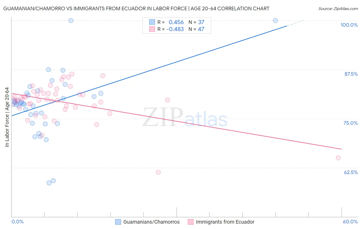 Guamanian/Chamorro vs Immigrants from Ecuador In Labor Force | Age 20-64