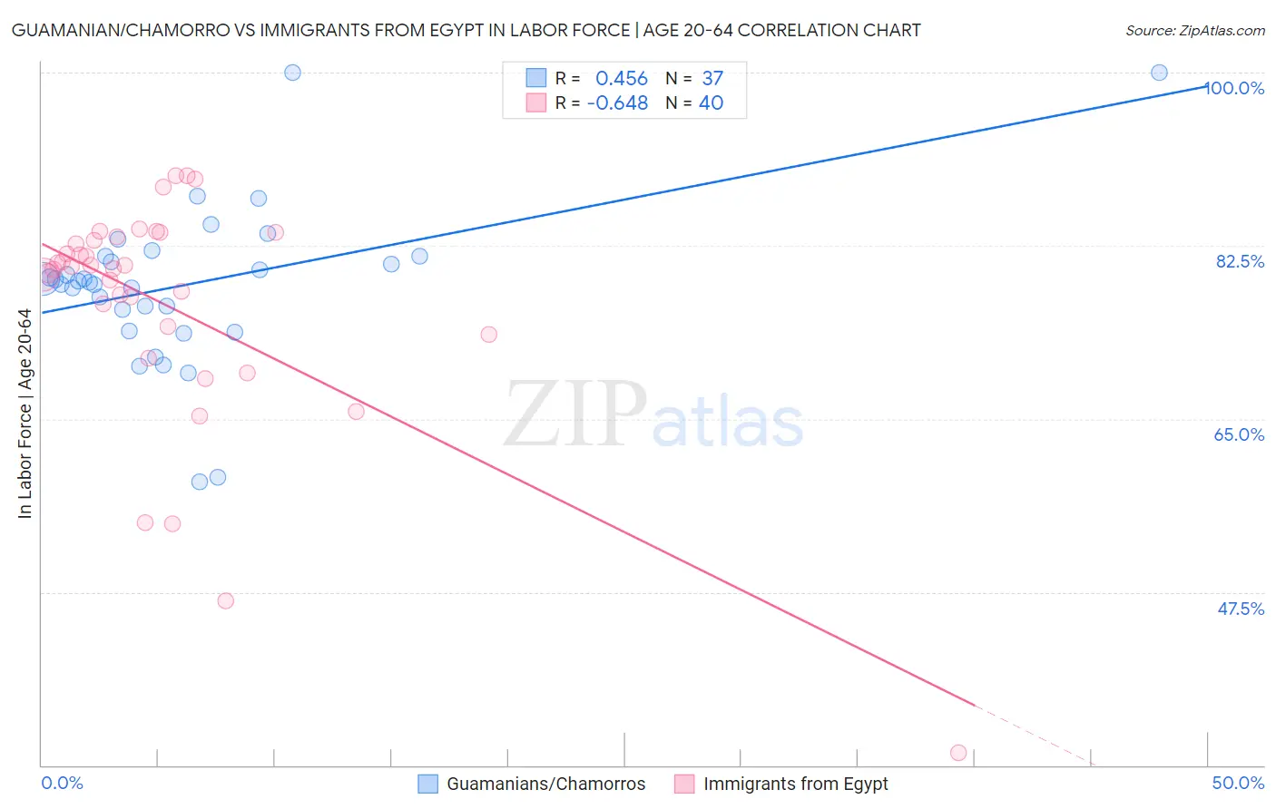 Guamanian/Chamorro vs Immigrants from Egypt In Labor Force | Age 20-64