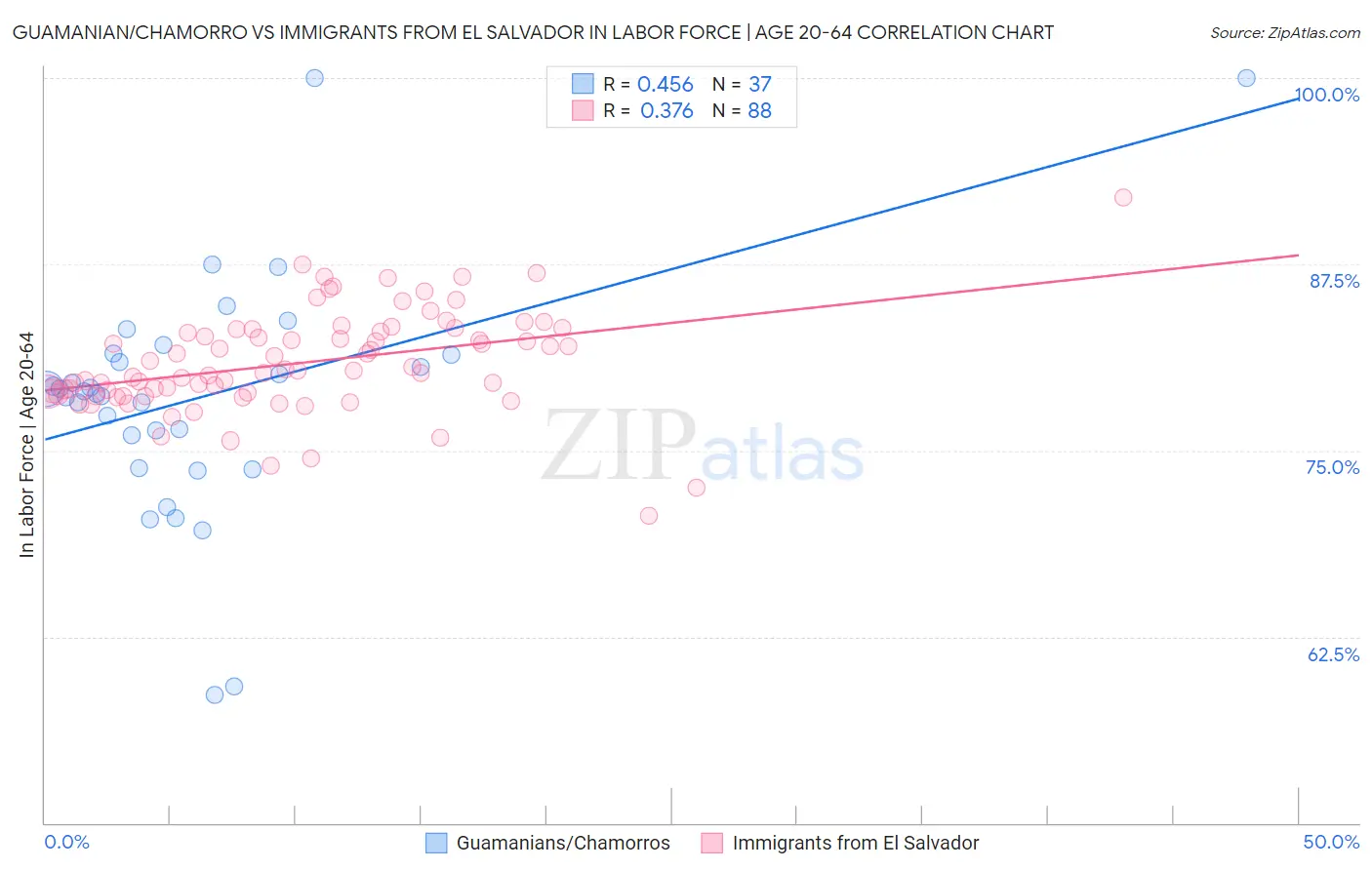Guamanian/Chamorro vs Immigrants from El Salvador In Labor Force | Age 20-64