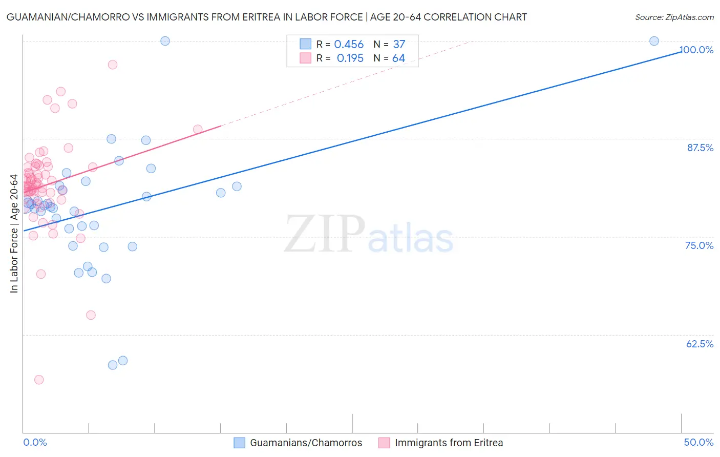 Guamanian/Chamorro vs Immigrants from Eritrea In Labor Force | Age 20-64