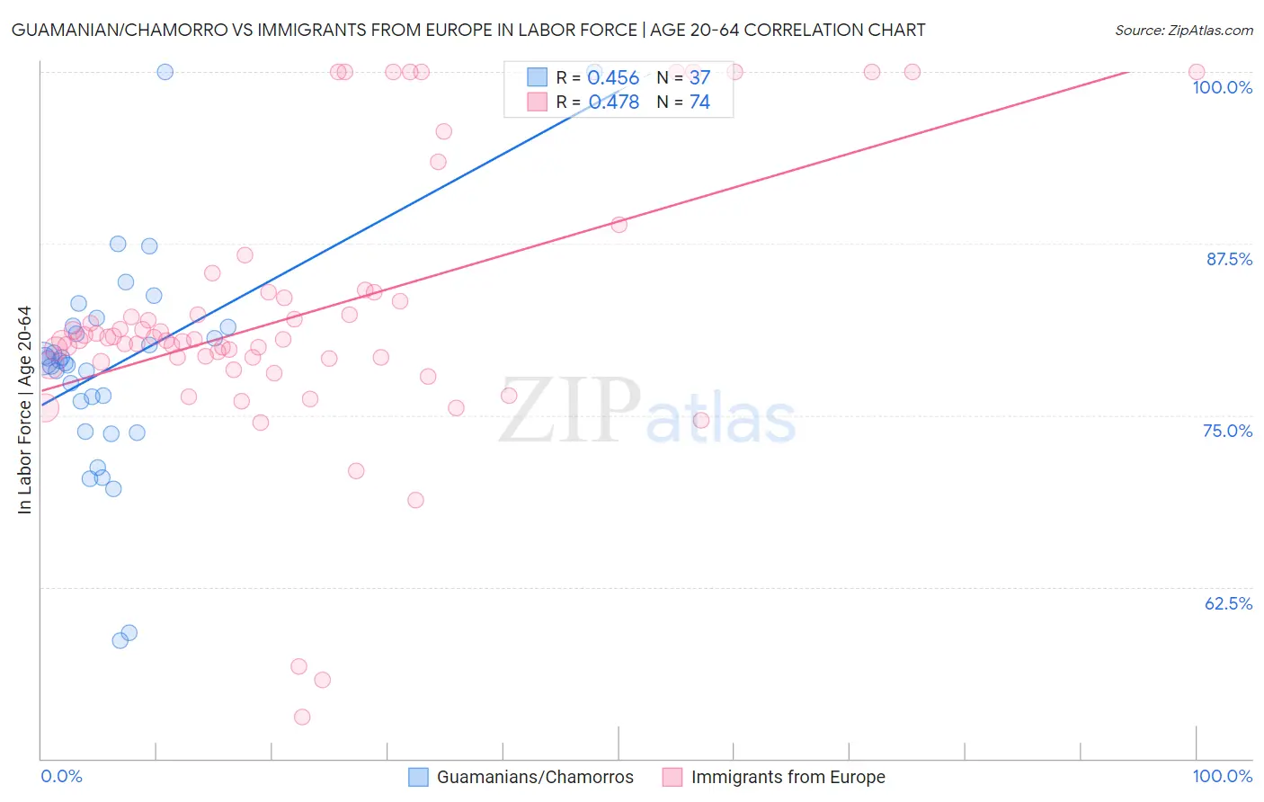 Guamanian/Chamorro vs Immigrants from Europe In Labor Force | Age 20-64