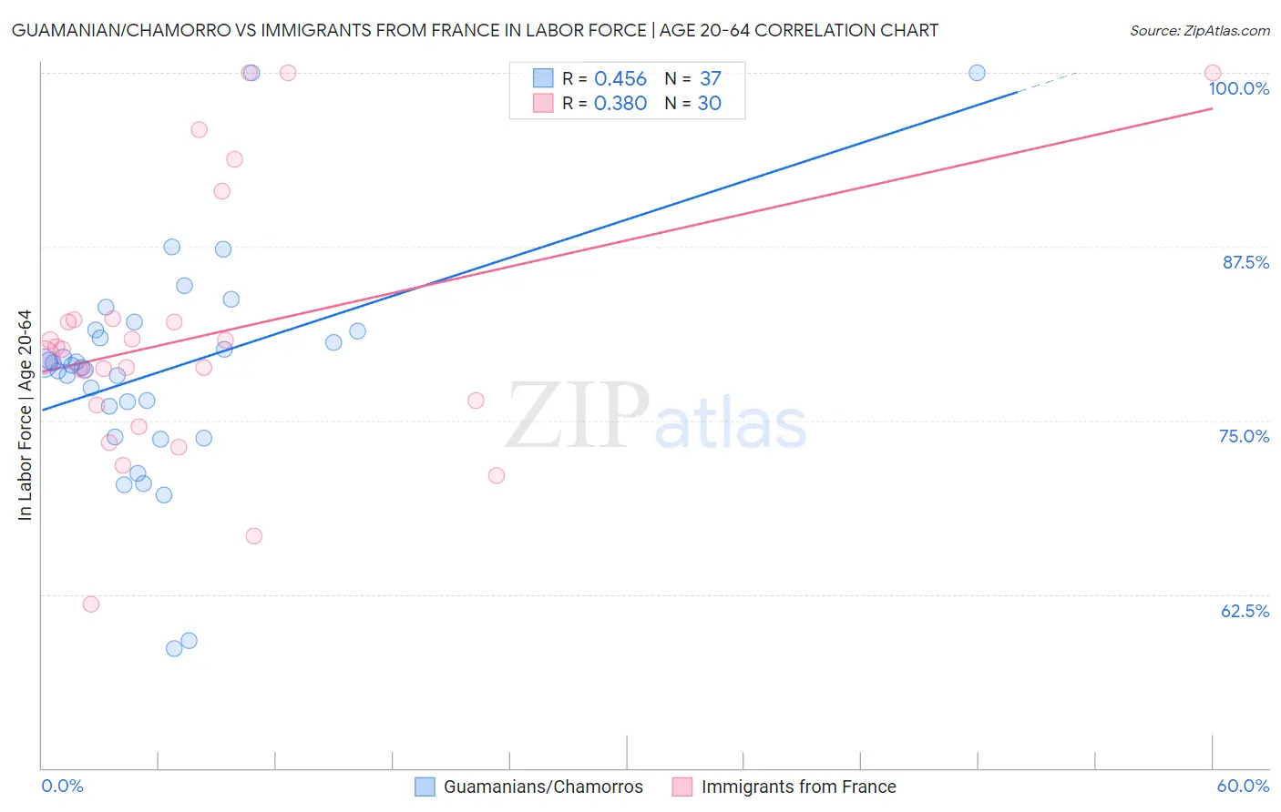 Guamanian/Chamorro vs Immigrants from France In Labor Force | Age 20-64