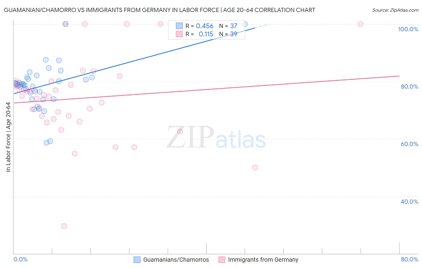 Guamanian/Chamorro vs Immigrants from Germany In Labor Force | Age 20-64