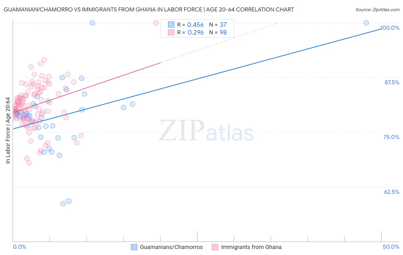 Guamanian/Chamorro vs Immigrants from Ghana In Labor Force | Age 20-64