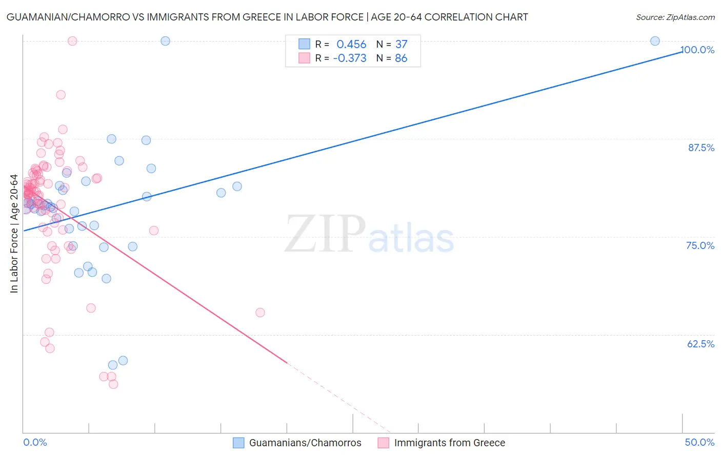 Guamanian/Chamorro vs Immigrants from Greece In Labor Force | Age 20-64