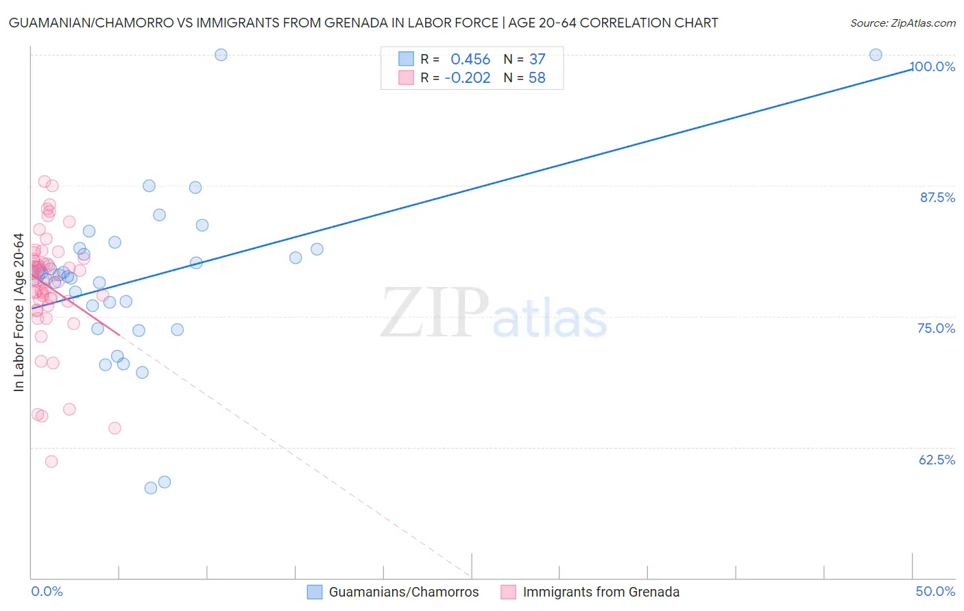 Guamanian/Chamorro vs Immigrants from Grenada In Labor Force | Age 20-64