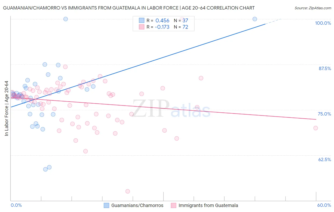 Guamanian/Chamorro vs Immigrants from Guatemala In Labor Force | Age 20-64