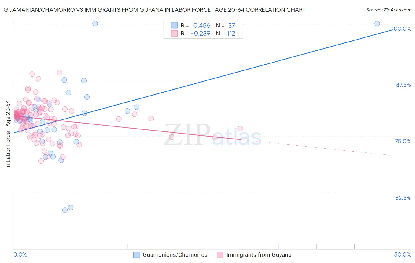 Guamanian/Chamorro vs Immigrants from Guyana In Labor Force | Age 20-64
