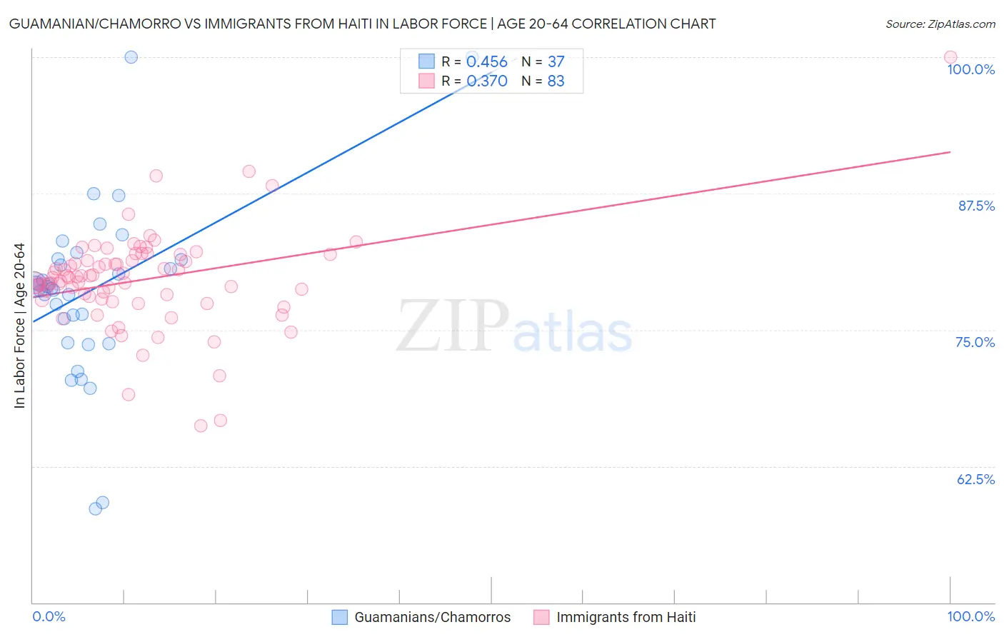 Guamanian/Chamorro vs Immigrants from Haiti In Labor Force | Age 20-64