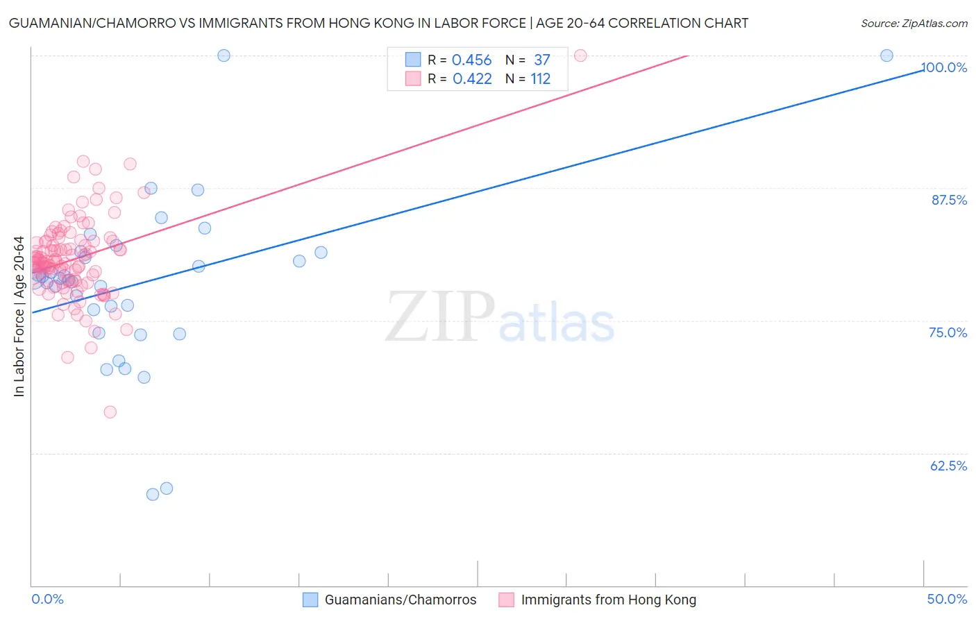 Guamanian/Chamorro vs Immigrants from Hong Kong In Labor Force | Age 20-64