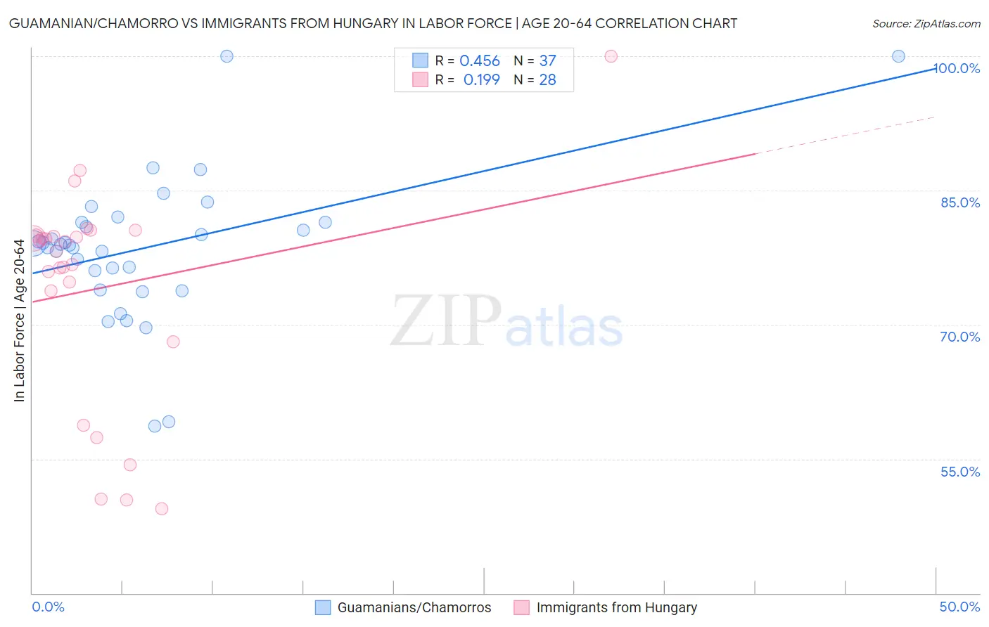 Guamanian/Chamorro vs Immigrants from Hungary In Labor Force | Age 20-64