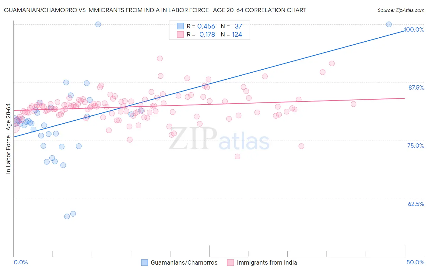 Guamanian/Chamorro vs Immigrants from India In Labor Force | Age 20-64