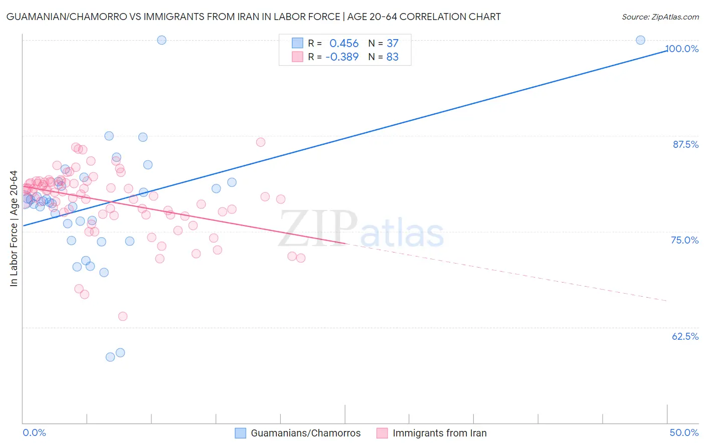 Guamanian/Chamorro vs Immigrants from Iran In Labor Force | Age 20-64