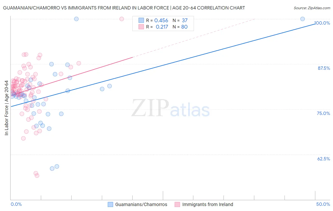 Guamanian/Chamorro vs Immigrants from Ireland In Labor Force | Age 20-64