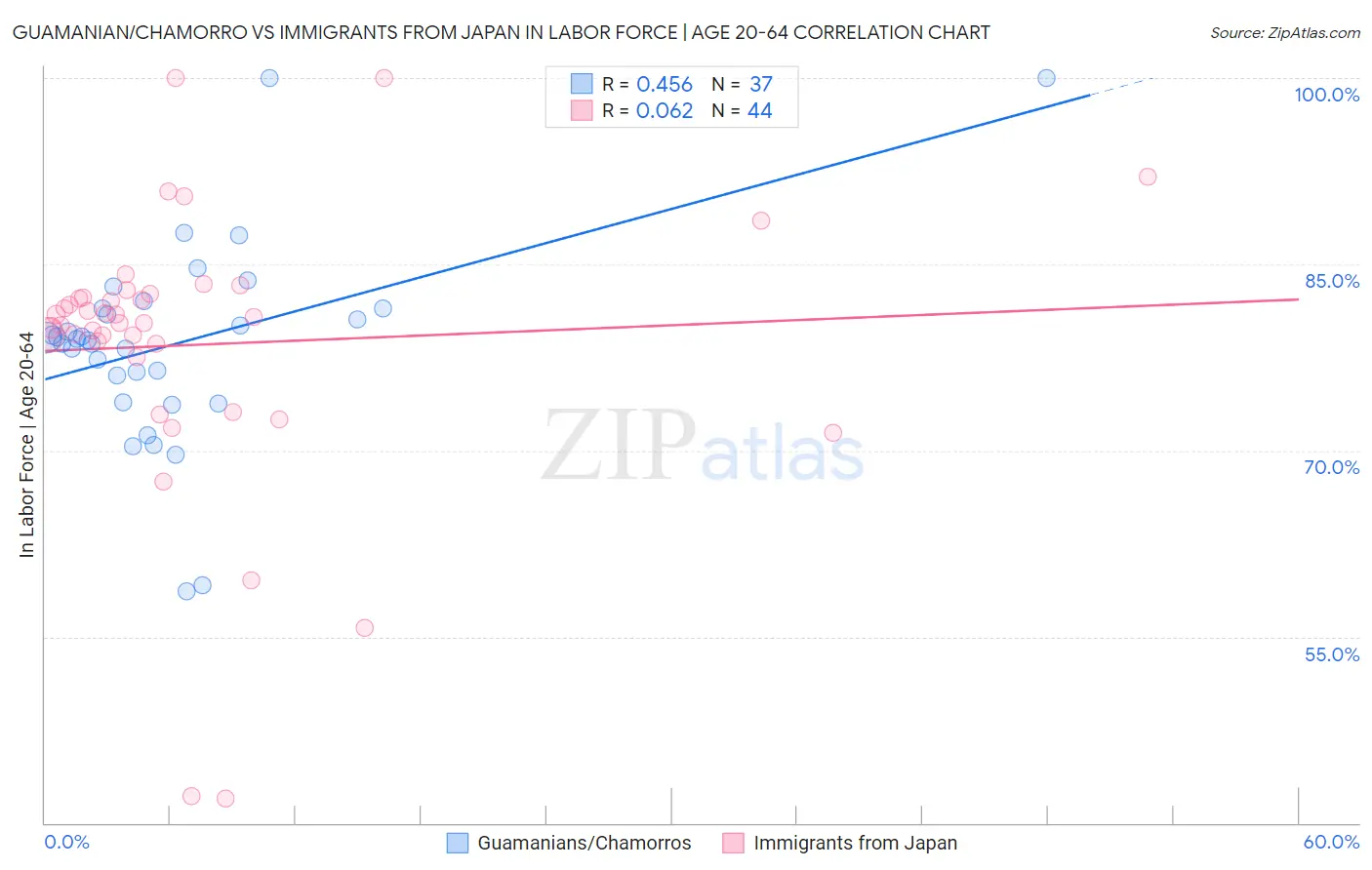 Guamanian/Chamorro vs Immigrants from Japan In Labor Force | Age 20-64