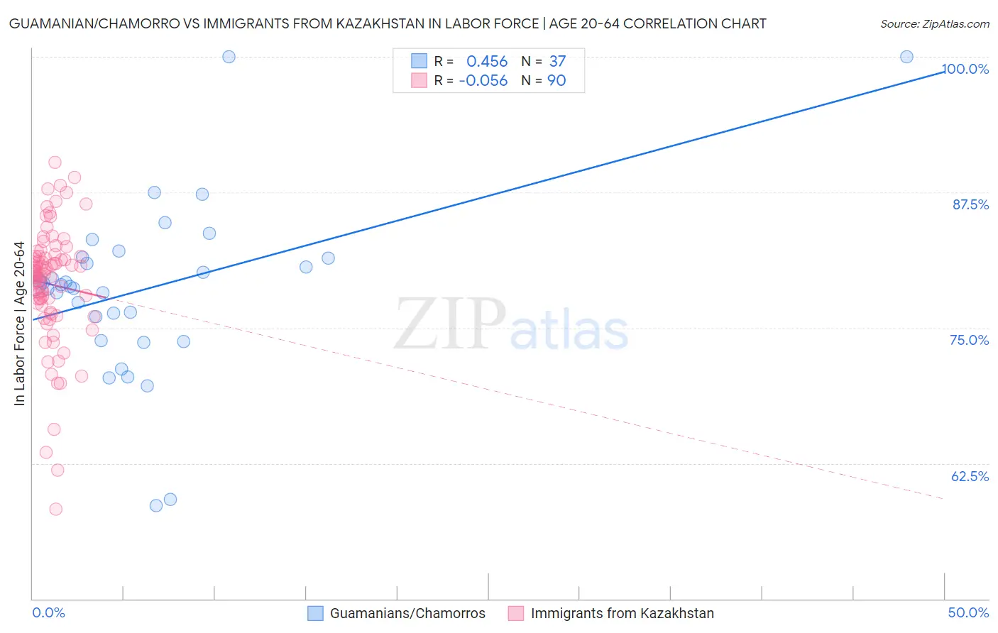 Guamanian/Chamorro vs Immigrants from Kazakhstan In Labor Force | Age 20-64