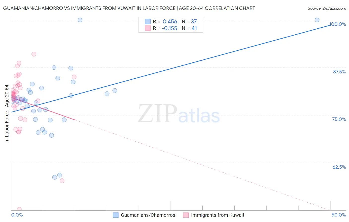 Guamanian/Chamorro vs Immigrants from Kuwait In Labor Force | Age 20-64