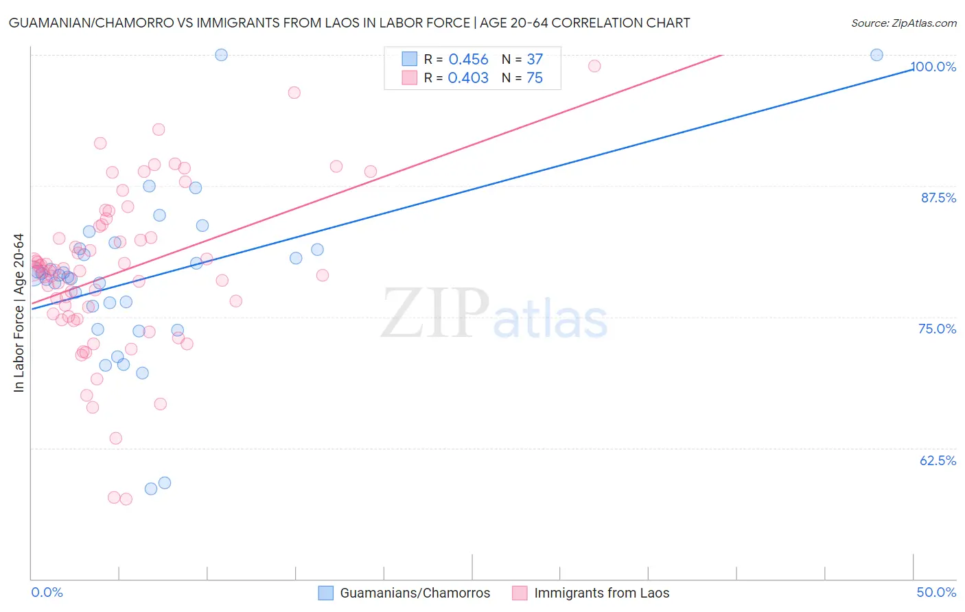Guamanian/Chamorro vs Immigrants from Laos In Labor Force | Age 20-64
