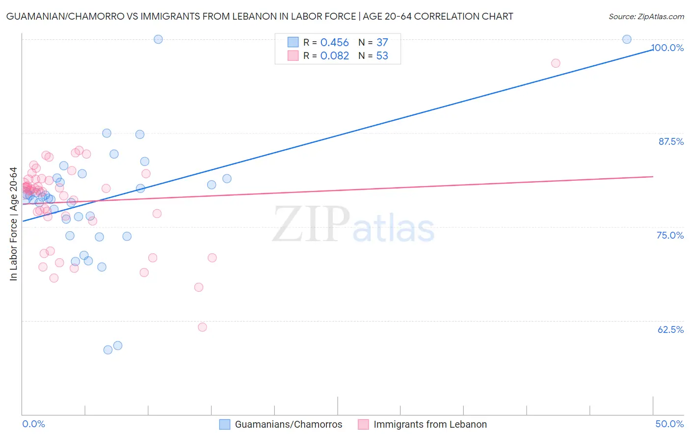 Guamanian/Chamorro vs Immigrants from Lebanon In Labor Force | Age 20-64