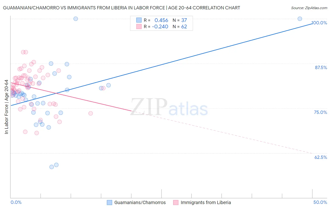 Guamanian/Chamorro vs Immigrants from Liberia In Labor Force | Age 20-64