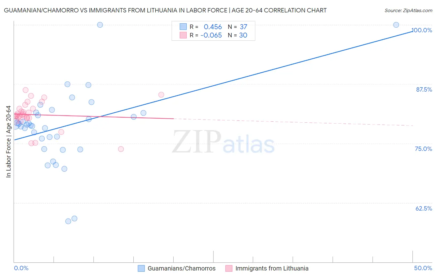 Guamanian/Chamorro vs Immigrants from Lithuania In Labor Force | Age 20-64