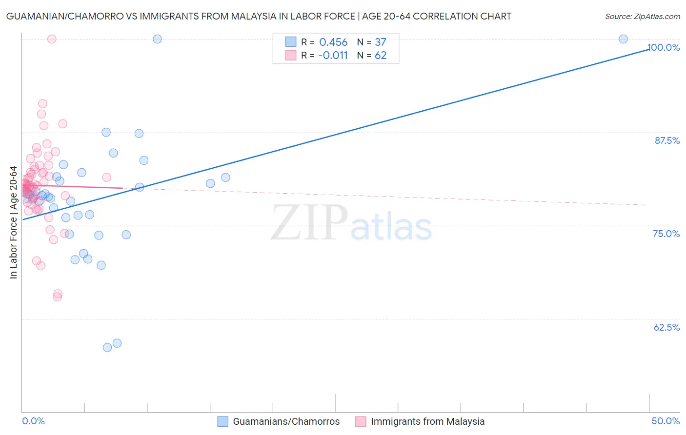 Guamanian/Chamorro vs Immigrants from Malaysia In Labor Force | Age 20-64