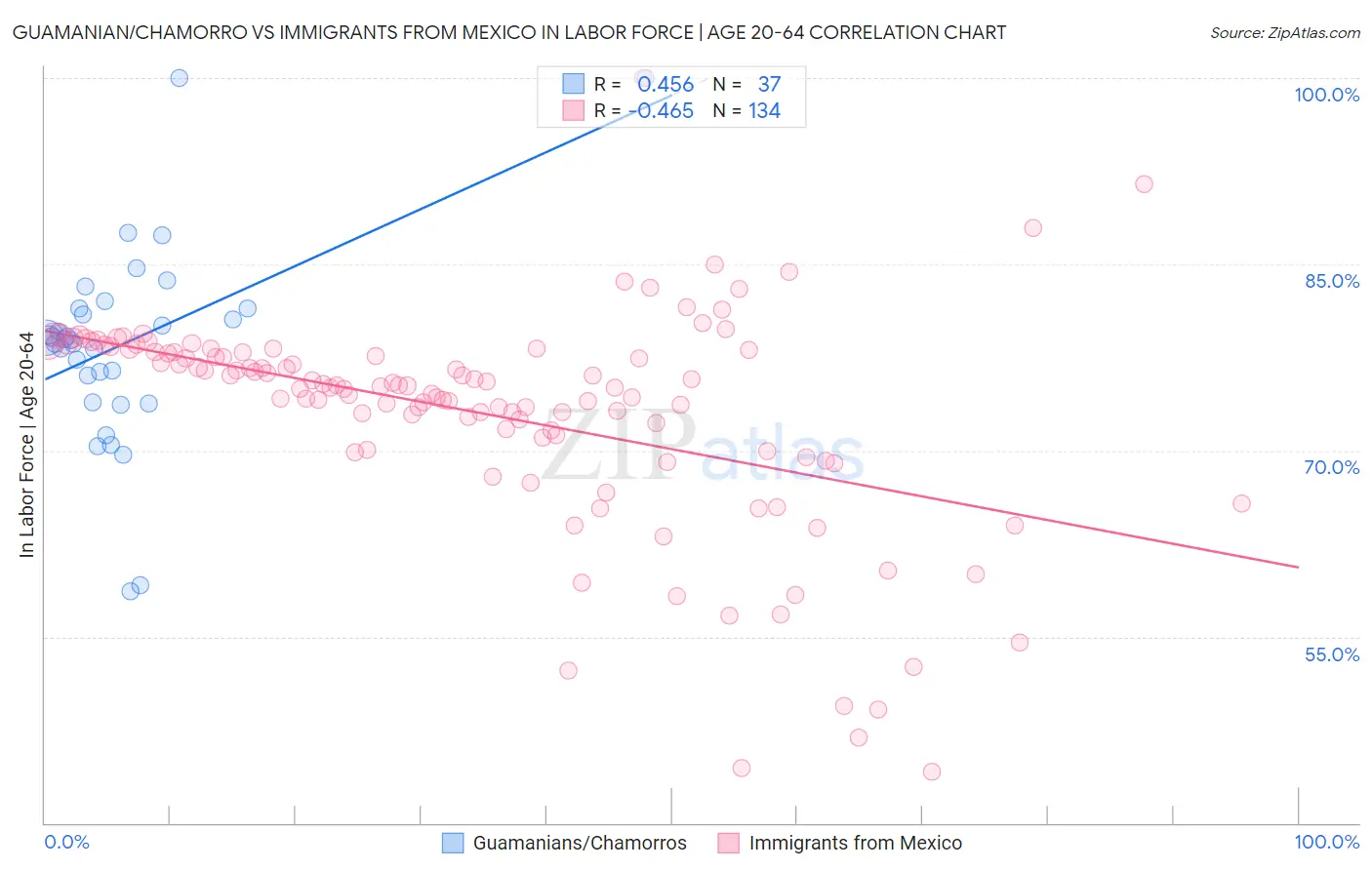 Guamanian/Chamorro vs Immigrants from Mexico In Labor Force | Age 20-64