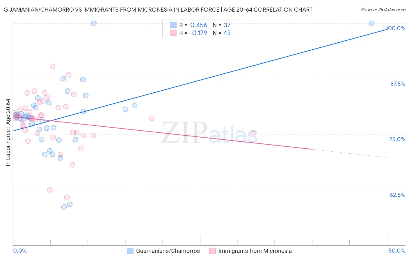 Guamanian/Chamorro vs Immigrants from Micronesia In Labor Force | Age 20-64