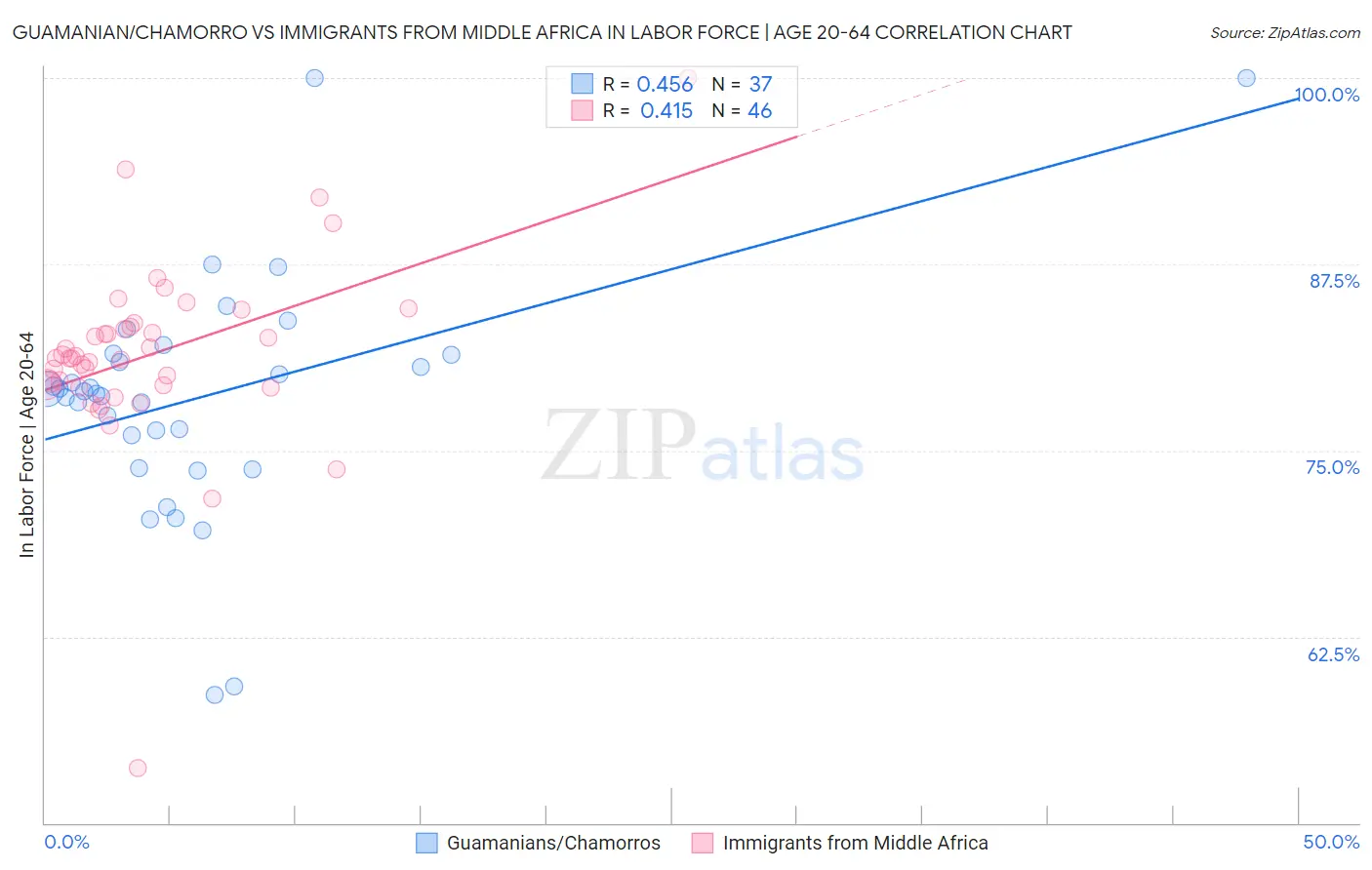 Guamanian/Chamorro vs Immigrants from Middle Africa In Labor Force | Age 20-64