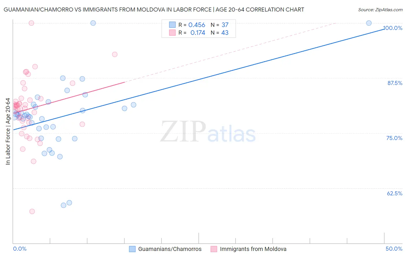 Guamanian/Chamorro vs Immigrants from Moldova In Labor Force | Age 20-64