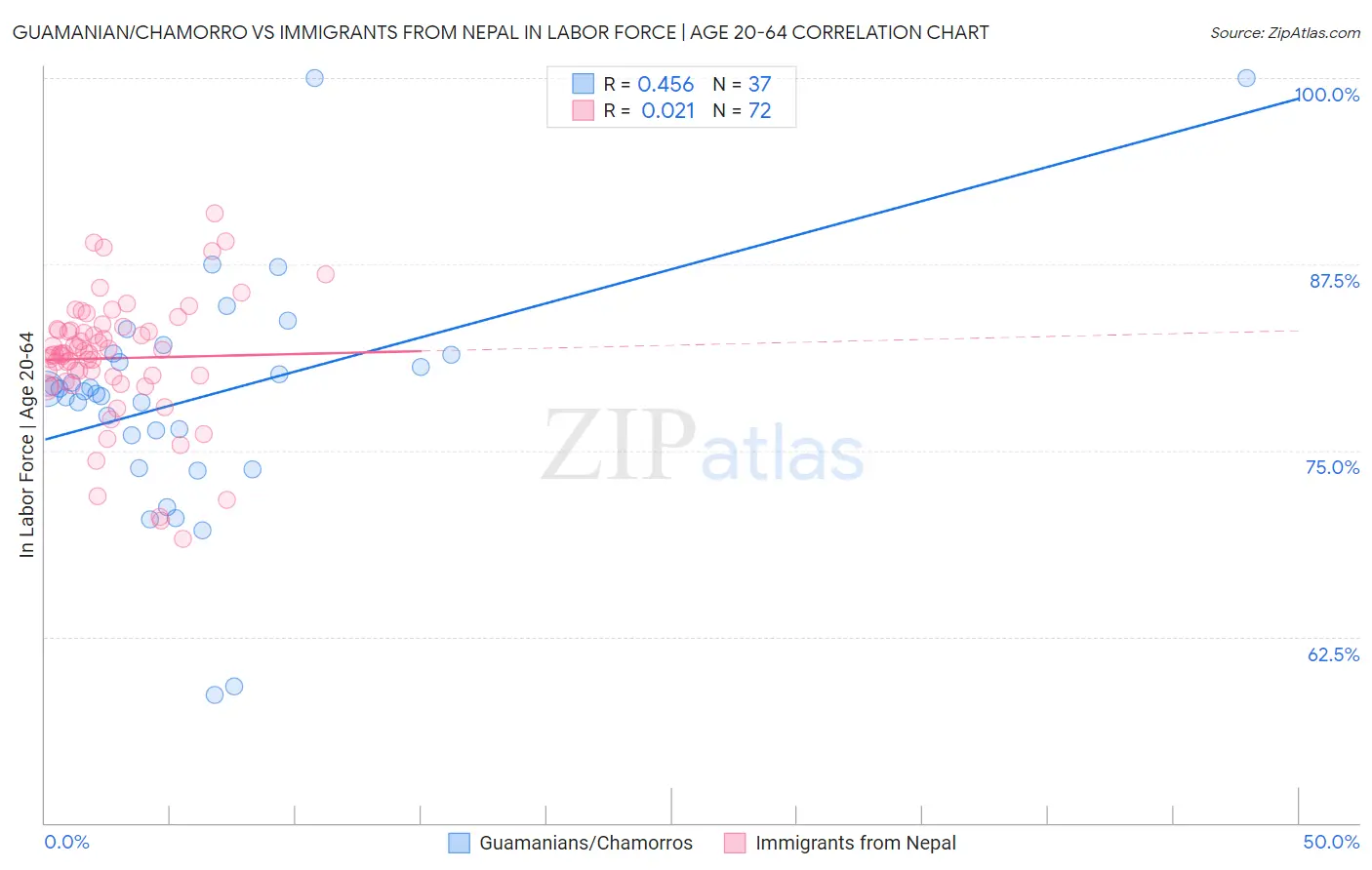 Guamanian/Chamorro vs Immigrants from Nepal In Labor Force | Age 20-64