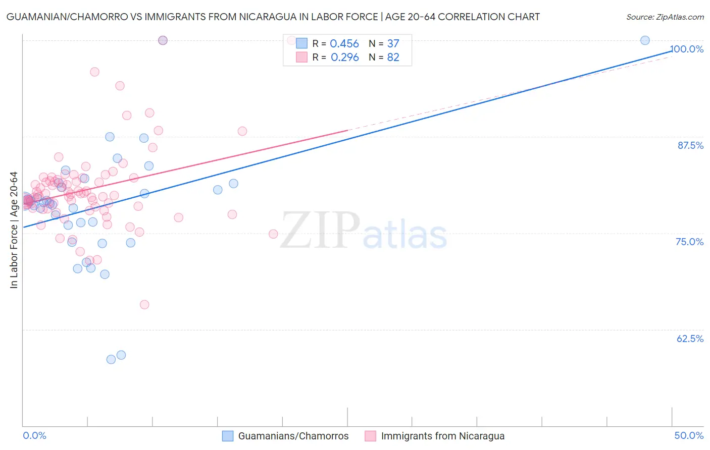 Guamanian/Chamorro vs Immigrants from Nicaragua In Labor Force | Age 20-64